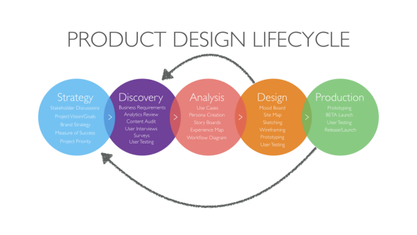 A Brief Description Of Product Design And Development